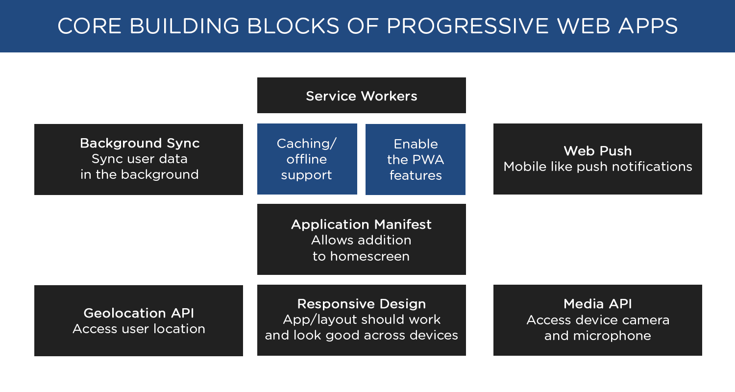 What is PWA?