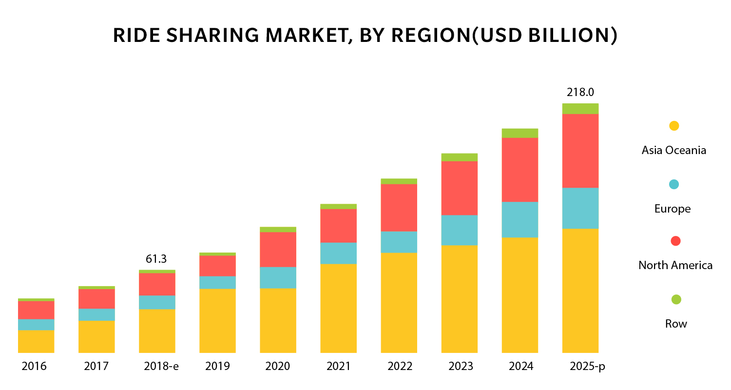 Ride sharing market