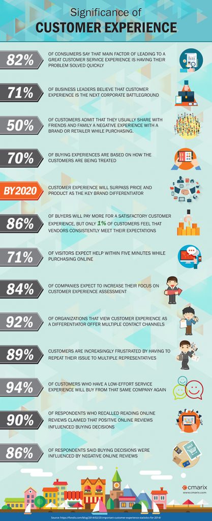 Significance of Customer Experience