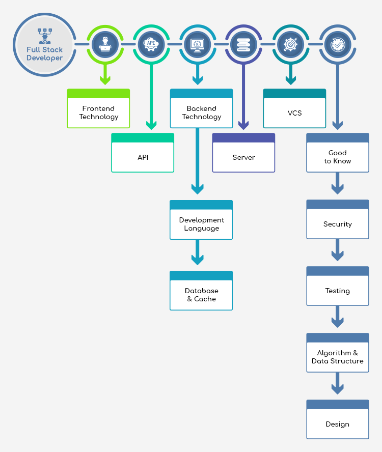 What is a Full-Stack Developer